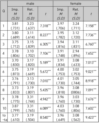 Table  4.  Difference  between  Importance  level  and  Retention level of Employment Competency by gender
