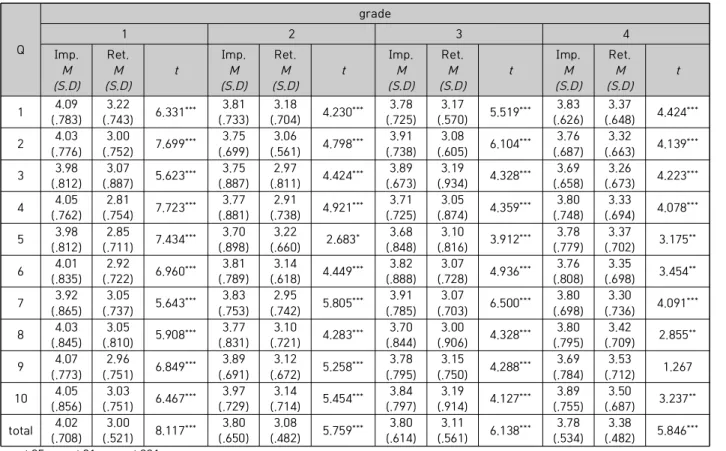 Table  5.  Difference  between  Importance  level  and  Retention  level  of  Employment  Competency  by  grade1.3  Difference  by  grade경영계열  전공  대학생의  학년에  따른  구직역량에  대한 중요도와 보유도의 인식수준 평균 및 그 차이를 분석한 결과는 Table 5와 같다
