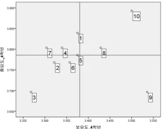 Fig.  8.  IPA  of  4  grade IV.  Conclusions 본 연구는 경영계열 전공 대학생을 위한 차별화된 진로· 취업  지원  프로그램  운영방향을  모색하기  위해  경영계열  전체,  성별,  학년별로  구직역량의  중요도와  보유도  및  교 육요구도를 분석하였다