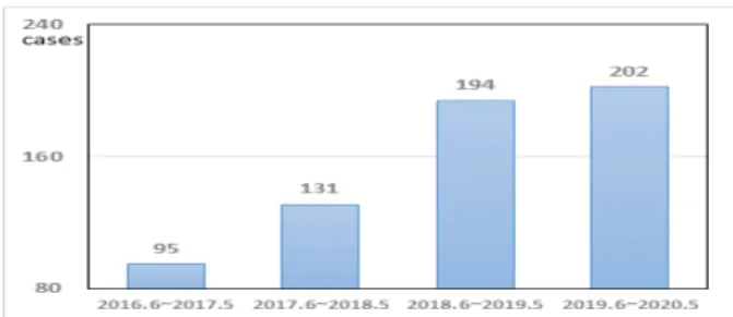 Fig.  3.  Frequency  of  searches  for  'Innovation,  Creation,  and  Convergence  of  University  Curriculum'