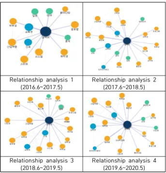 Fig.  5.  Analysis  of  Keywords  Monthly  Trend  in  Bigkinds(2016.6~2020.5)