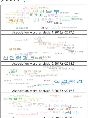 Table 4의 연관어 분석은 검색 결과 중 분석 뉴스와 연 관성(가중치, 키워드  빈도수)이 높은  키워드를  시각화하여  보여주는  서비스이다.  연관어 분석 1(2016.6~2017.5)에서는 키워드에 대한 가 중치로는  교육부(20.44),  ACE(9),  LiNC(8.75),  학기제 (7.33),  인재양성(7.17),  대구대(7.02),  특성화(6.83),  인공 지능(5.91),  산학협력(5.42)  순이었으며,  키워드  빈도수는 