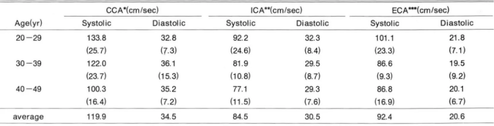 Table 2.  Mean  Fl ow  Velocity  01  Common  Carotid .  Internal Carotid  and  External Carotid  Arteries 