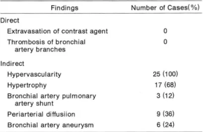 Table 1. Angiographic  Findings  01  Bronchial  Artery 