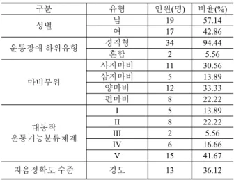 Table 1. Demographic characteristics of children with spastic CP
