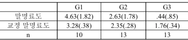 Table 3. Group comparison of speech intelligibility according to  levels of voice quality