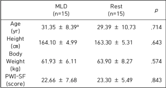 Table  1.  General  characteristics  of  subjects  <N=30>