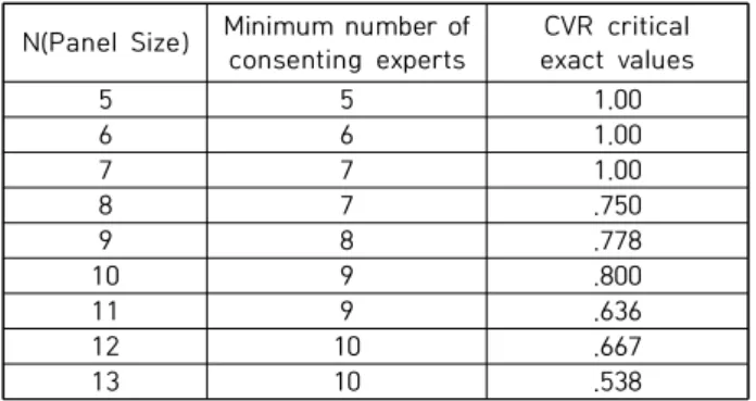 Table  1.  Part  of  the  CVR  value  of  minimum  consent  experts  by  Ayre  C.  et  al.[20]