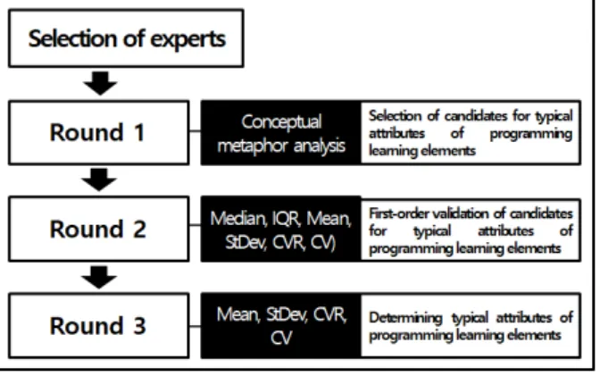 Fig.  1.  Delphi  procedure