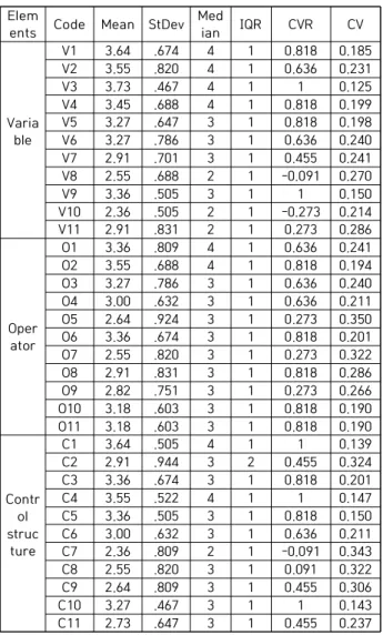 Table  3.  Expert  opinion  on  candidates  for  typical  attributes  of  programming  learning  elements