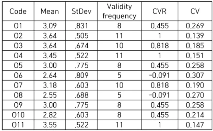 Table  4.  Results  of  validation  about  typical  properties  of  variable  concepts