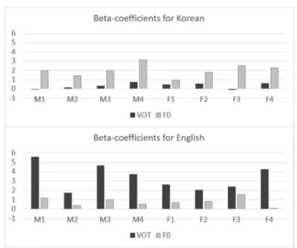 Figure 2. Beta-coefficient values of VOT and F0 cues in  perceiving the Korean (above) and English (below) stop  contrasts from binary logistic regression analyses for each 