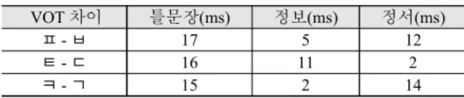 표 14. 격음과 평음의 fo의 차이(Hz) Table 14. f0 differences between lax and aspirated stops(Hz)