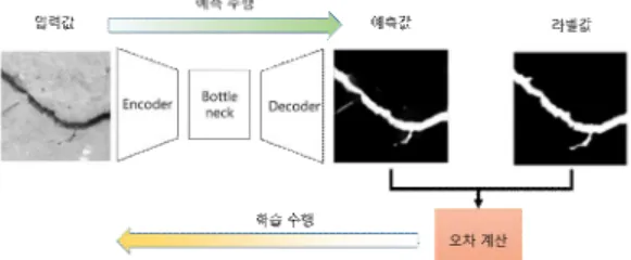 Fig.  7.  U-Net  Model  and  Learning  Process