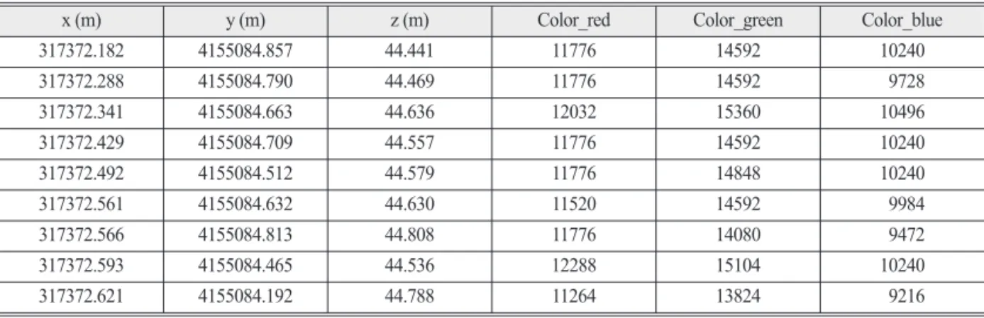 Table 2.  Converted x, y, z values in UTM coordinate and 3 colors values of 16-bit integer from LAS format data