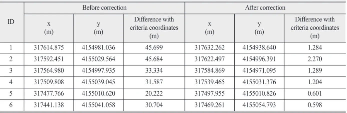Table 5.  The comparison of UTM coordinates and distance before and after position correction ID