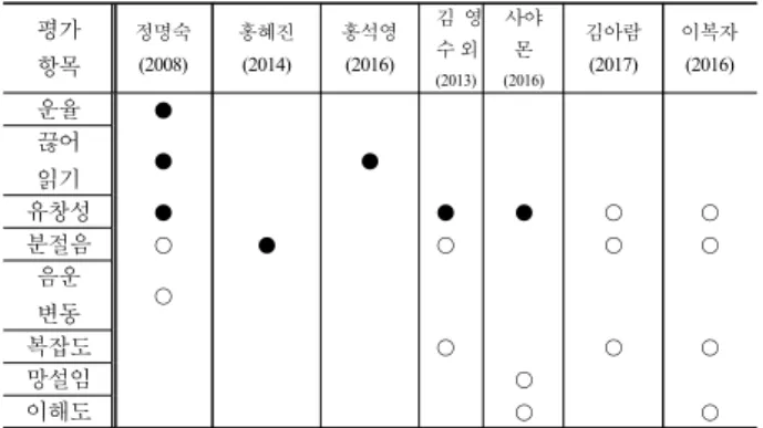 Table 1. Evaluation criteria used in previous studies assessing non-native  Korean speech ( ○ = used as a variable,  ●  =used as a variable and found to 