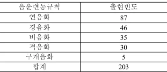 Table 2. Distribution of phonological rules occurring in 50  sentences used in this experiment.