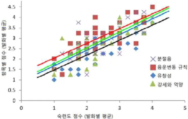 Figure 2. Linguistic correlation with proficiency scores according to  Pearson measure