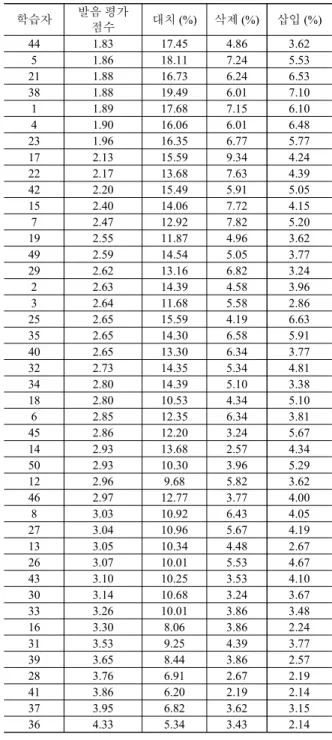 그림 3. 음소 대치 비율과 발음 평가 점수의 상관관계 Figure 3. Relationship between phoneme substitution rate and 