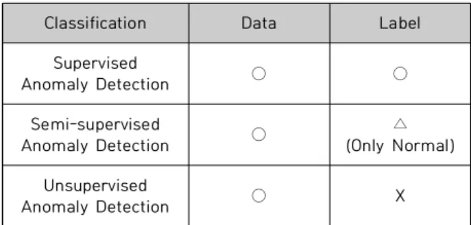 Table  1.  Classification  of  the  Anomaly  Detection