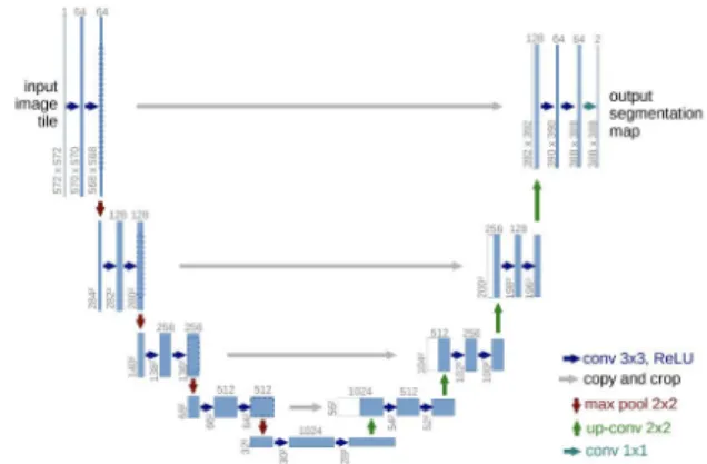 Fig.  1.  Architecture  of  Unsupervised  Anomaly  Detection[4]  하지만  AutoEncoder에서는  인코딩  과정마다  축약된  정보들을 사용하지 않고 최종적인 특징 맵 만을 사용해 디 코딩을  수행하는  과정에서  이미지  축소에  의한 공간  정보 를 얻을 수 없다는 한계를 갖는다