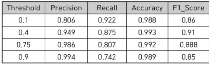 Table  5.  Evaluation  Result  of  Performance(U-Net)