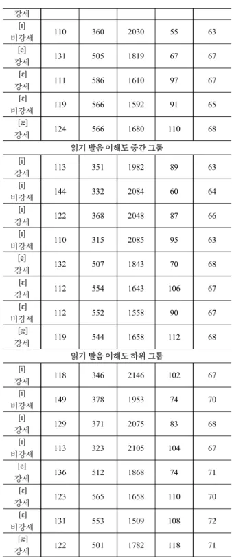 Table 1. The mean vowel formants (Hz), duration (ms), pitch(F0) and  intensity(dB) of the English front vowels  as produced by three 