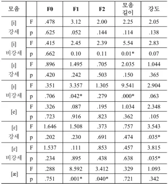 Table 5.The mean vowel formants (Hz), duration (ms), pitch(F0) and  intensity(dB) of the English front vowels  as produced by three 
