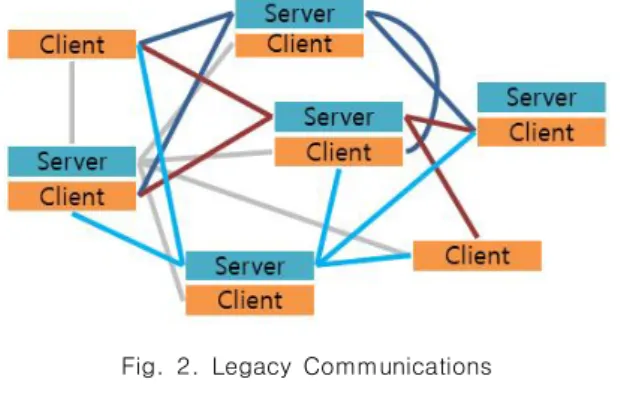 Fig.  2. Legacy  Communications