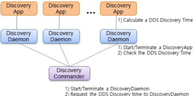Fig.  7.  Test  Program 시험  프로그램을  이용하여  DDS  디스커버리  시간을  측 정하는  과정은  다음과  같다.  DiscoveryCommander에서  준비 명령을 각 노드의 DiscoveryDaemon에게 전송하면,  DiscoveryDaemon은  동일  노드에  있는  DiscoveryApp 을 구동하여 미리 설정된 DDS entity를 생성하고 다음 시 작  명령을  대기한다