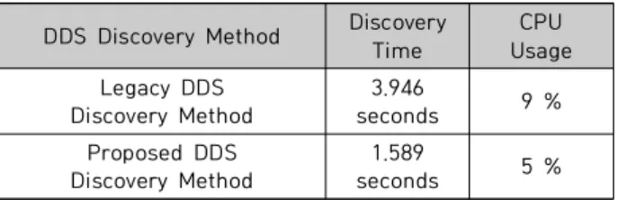 Table 3. A Result of DDS Discovery Time Measurement