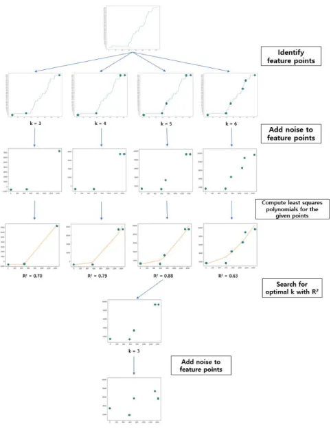 Fig.  1.  Owner-side  process  of  proposed  approach  ′  를  얻게 되고,   ′  를  바탕으로  2차원  회귀  모델을  만든다(lines  24  -  25)