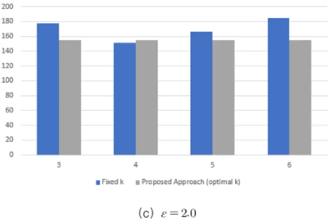 Fig.  6.  Average  error  comparison  between  fixed   and  optimal   for  various  privacy  budget 