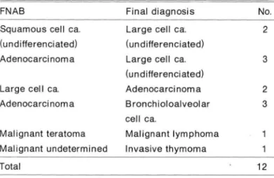Table  3.  Changes  of  Cell  Type  in  Lung  Cancers  after  Resec- 리 의사의 정확한  판독도  중요하다고  할 수  있겠다(1，  11 ,  t|。n 12) 