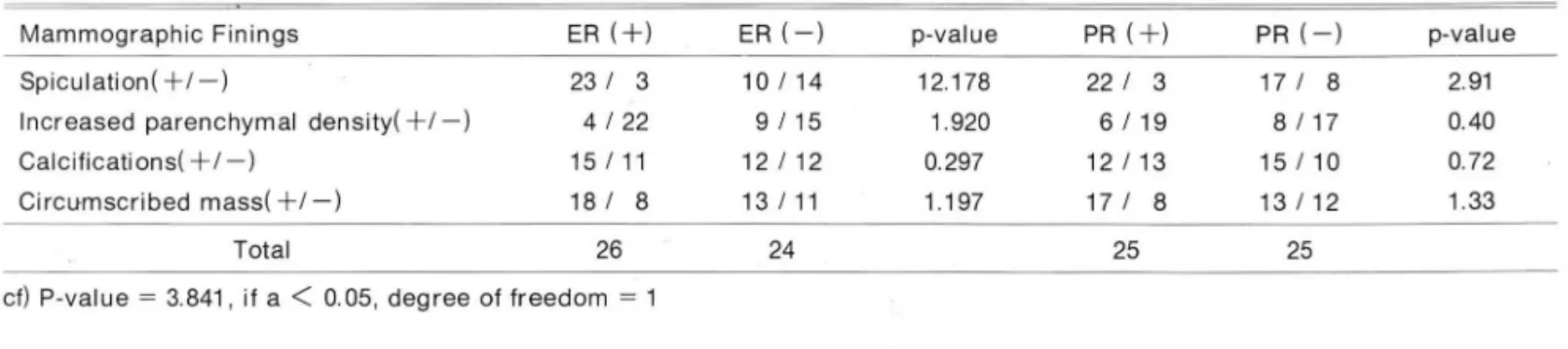 Table  2.  Estrogen  Receptor  &amp;  Progesteronr Receptor  versus  Mammographic Findings ,  Method 1 