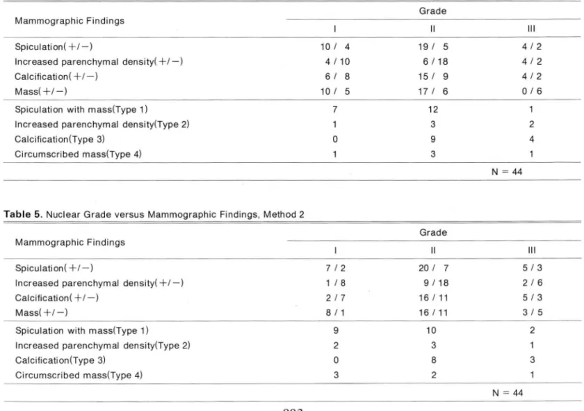 Table 4.  Histolo gic Grade  versus Mammographic  Findings , Method  1 