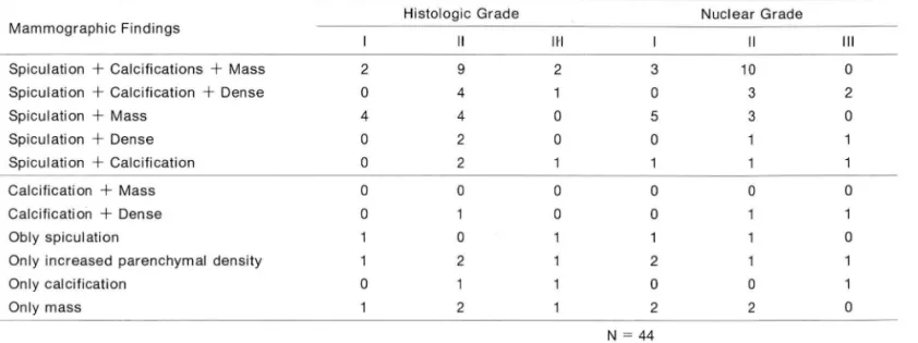 Table  6.  Histologic  Grade  &amp;  Nuclear Grade  versus  Mammographic Findings ,  Method  3 