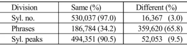 Table 1. Frequency distribution of phonological processes  compared by syllable number, phrases, or syllable peaks of the 