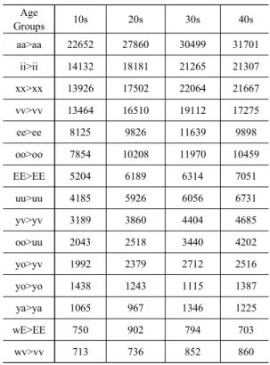 표 4. 연령별 집단 간의 음운변동 빈도수의 상관계수  Table 4. Correlation of frequency distribution of phonological 