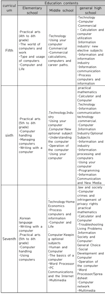 Table  1.  Changes  in  Information-Related  Curriculum