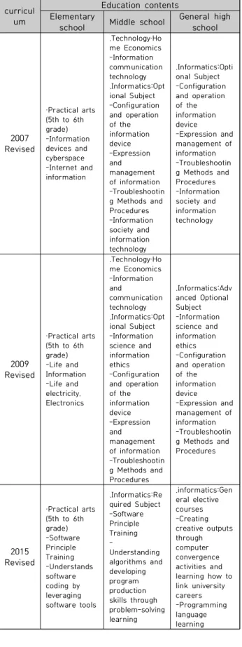 Table  2.  Content  System  for  Secondary  Informatics  Subjects[2]