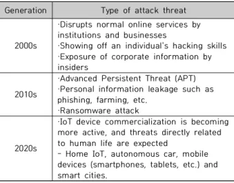 Table  5.  personal  computer  security  diagnostic  checklist 또한  2020년대에  접어들며  보안  위협이  기존  기업,  기 관에  피해를  주는  방식에서  개인,  특히  생명까지  위협할  수 있는 피해를 줄 수 있다는 부문이 교육에서 정보보안의  영역을  넓혀야  되는  중요한  이유  중  하나이다