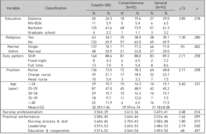 Table  1.  Characteristics  of  subjects  (N=185)