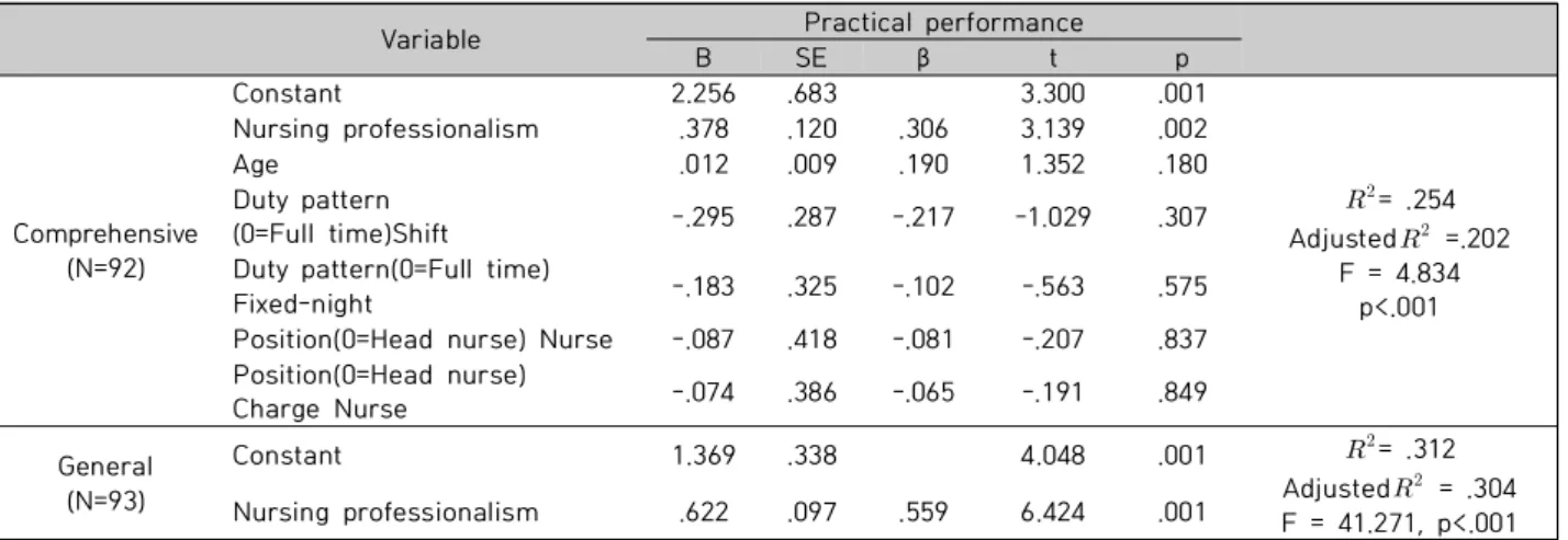 Table 3. An Associated Factors comparison for Practical Performance according to ward characteristics(N=185)