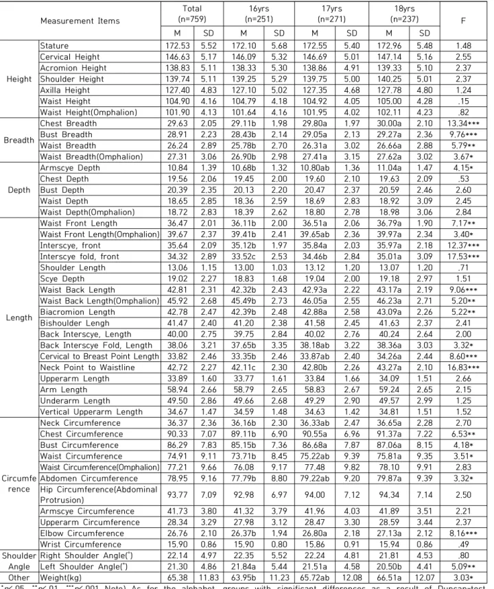 Table  3.  Upper  body  measurements  of  high  school  boys  aged  16-18