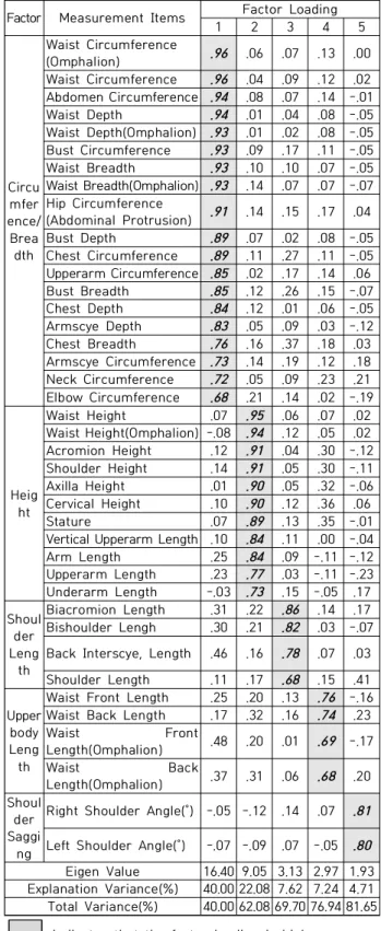 Table  4.  Factor  Analysis  of  Measurement  Items  of  Upper  Body  of  16-18  Year  Old  High  School  Boys