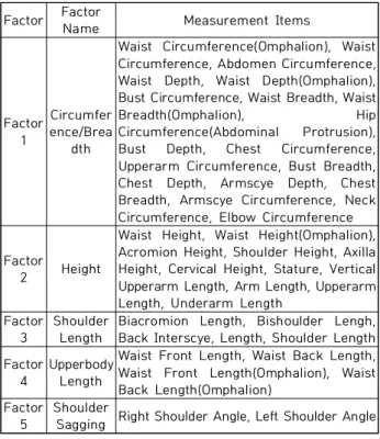 Table  6.  Results  of  Cluster  Analysis  of  Upper  Body  Type  of  Male  Students  aged  16-18  years  old