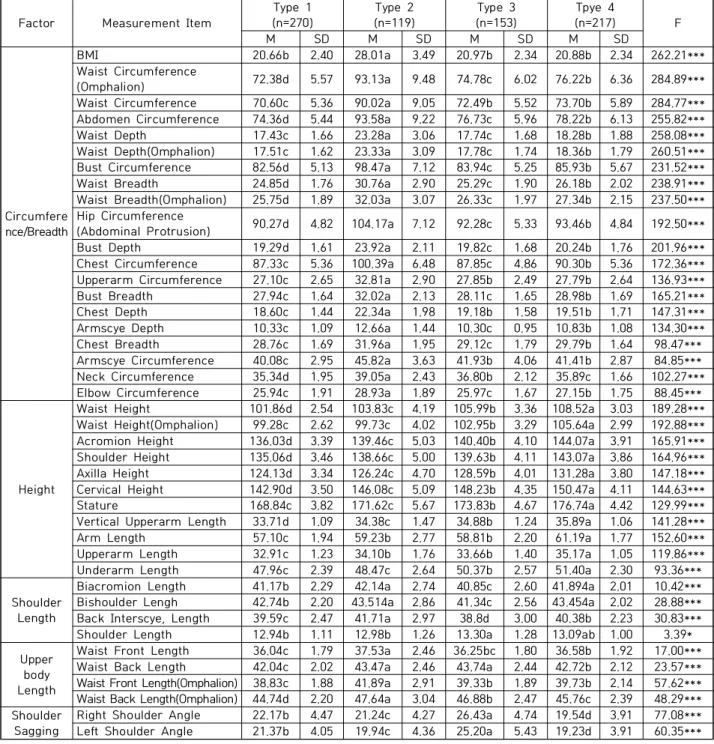 Table  7.  Differences  in  Measurement  Items  by  Upper  Body  Type  of  Male  Students  aged  16-18  years  old