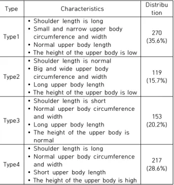 Table  9.  Distribution  of  Upper  Body  Types  by  Age  of  16-18  Year  Old  High  School  Boys